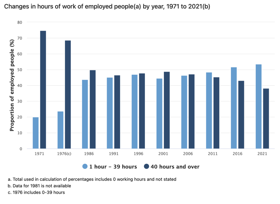 Graph of working hours