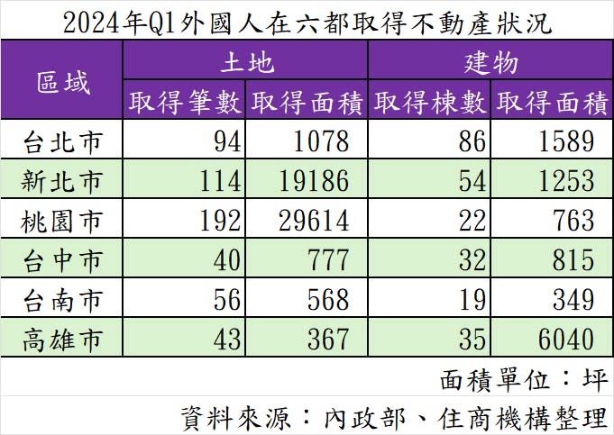 2024年Q1外國人在六都取得不動產狀況