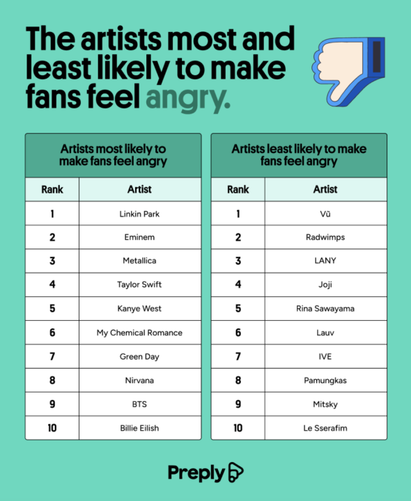 A survey of over 1,500 Singapore listeners has found that music by Linkin Park is the most likely to make them feel 