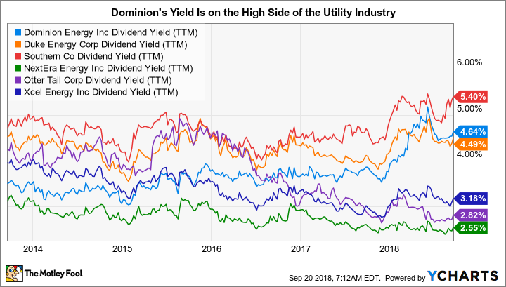 D Dividend Yield (TTM) Chart