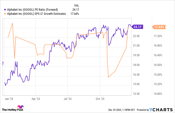 GOOGL PE Ratio (Forward) Chart