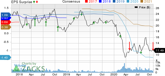 IMAX Corporation Price, Consensus and EPS Surprise