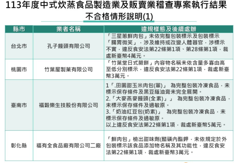 違規廠商及樣態一覽。食藥署提供