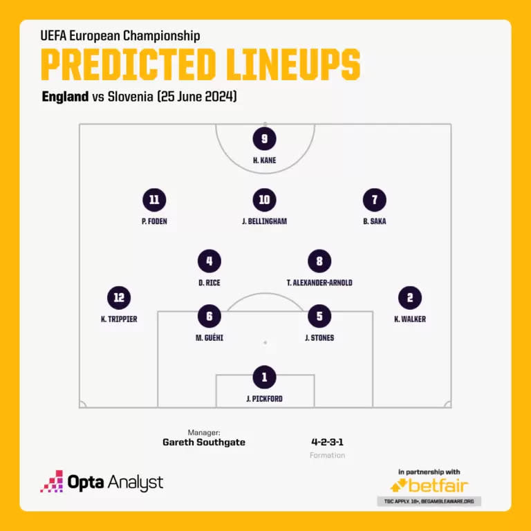 英格蘭預測先發陣容。摘自Opta 