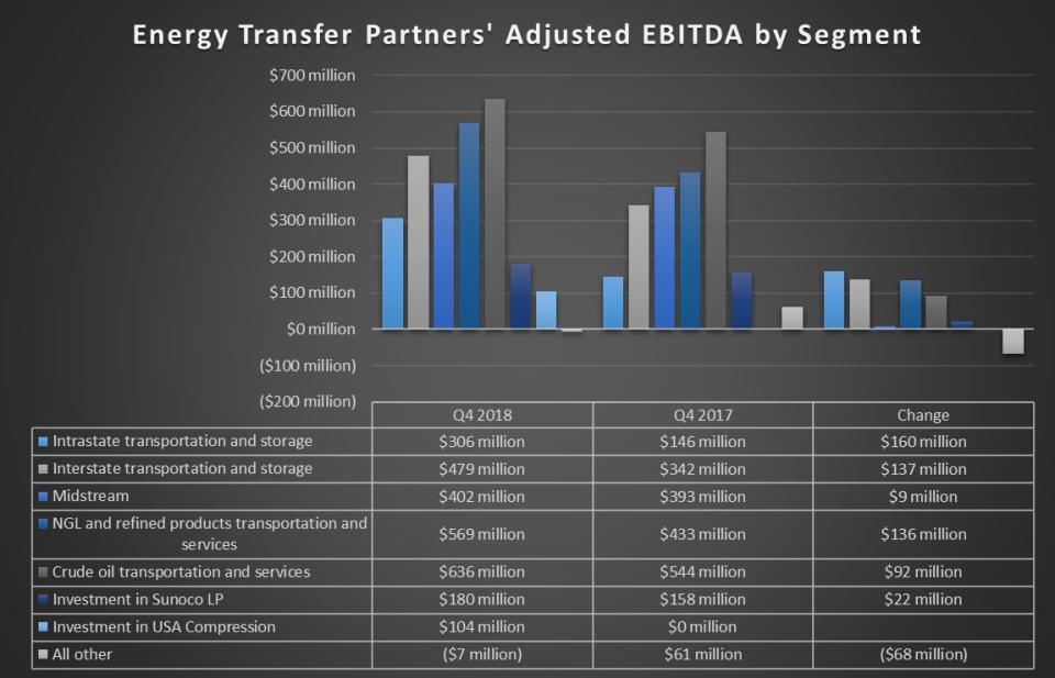 Energy Transfer's earnings by segment in the fourth quarter of 2018 and 2017.