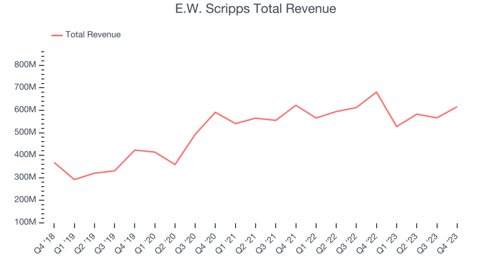 E.W. Scripps Total Revenue