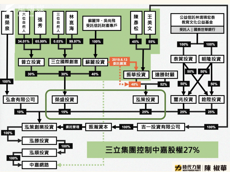 <cite>時代力量立委陳椒華踢爆，若把股權轉移、人頭代持的狀況重新加進中嘉股權結構圖，三立控制的股權已高達27%。（陳椒華辦公室提供）</cite>