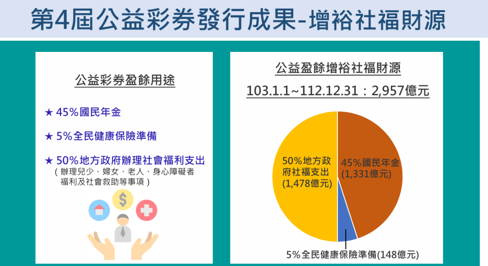 公益彩券發行成果。財政部提供