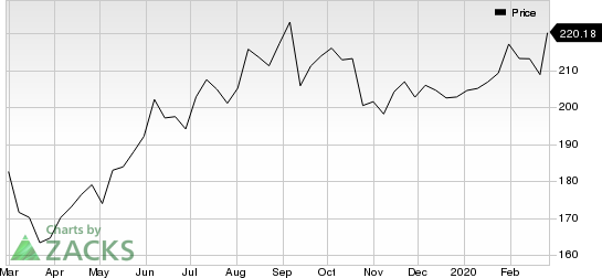 CME Group Inc. Price