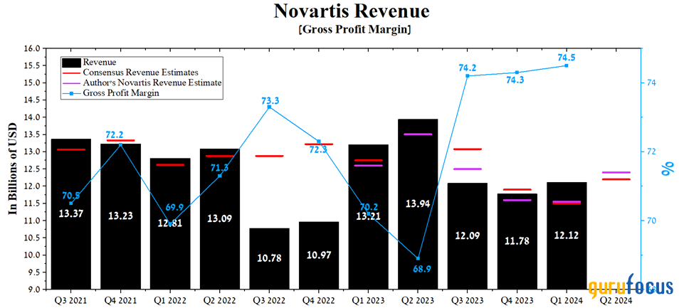 Novartis Is Tracking Well Above the Industry