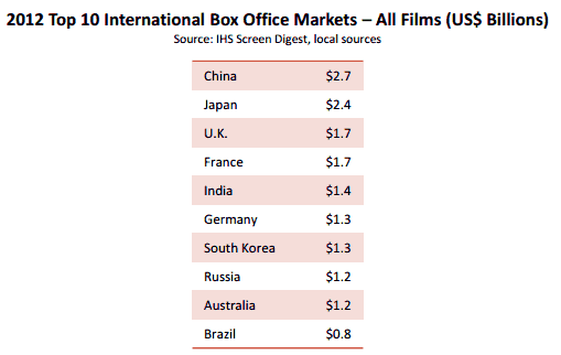 Hollywood's Trouble With China? It Has All the Leverage