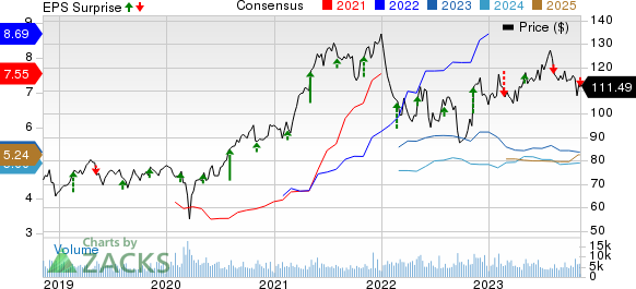 Expeditors International of Washington, Inc. Price, Consensus and EPS Surprise