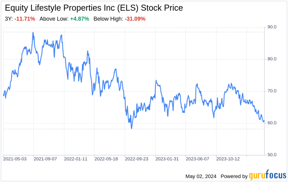 Decoding Equity Lifestyle Properties Inc (ELS): A Strategic SWOT Insight