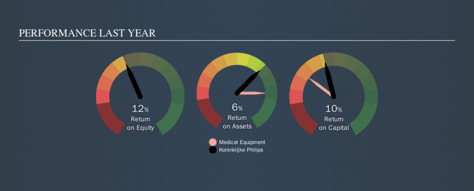 ENXTAM:PHIA Past Revenue and Net Income, October 4th 2019