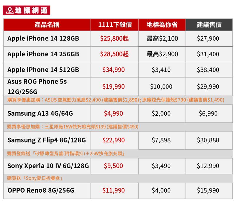 地標網通1111下殺指定機型最低67折，最高省1萬元，iPhone 14空機優惠高達9折。（圖／品牌業者提供）