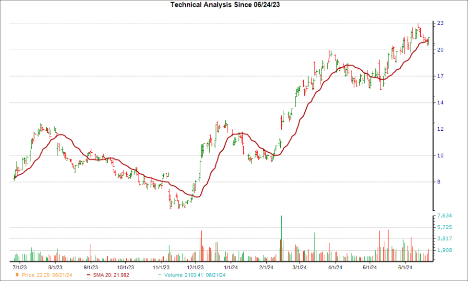 Moving Average Chart for HOOD