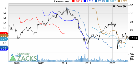 Summit Materials, Inc. Price and Consensus