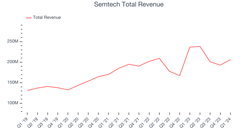 Semtech Total Revenue