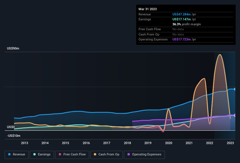 earnings-and-revenue-history