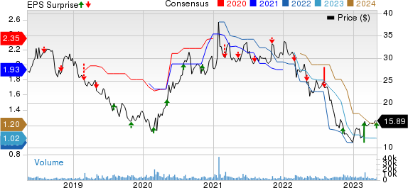 B&G Foods, Inc. Price, Consensus and EPS Surprise