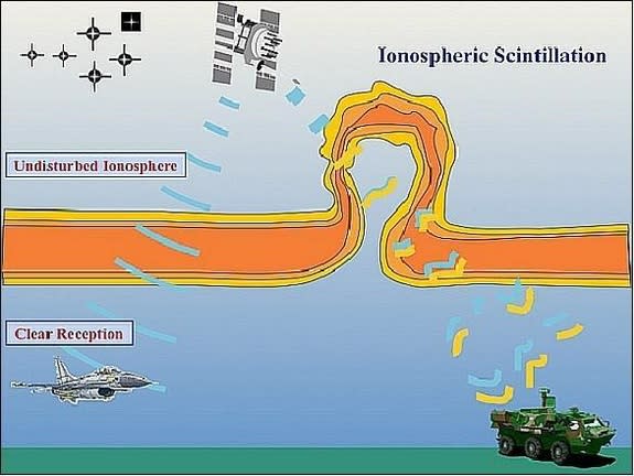 Plasma bubbles made of clumps of charged particles form in the upper atmosphere and can scramble radio frequencies.