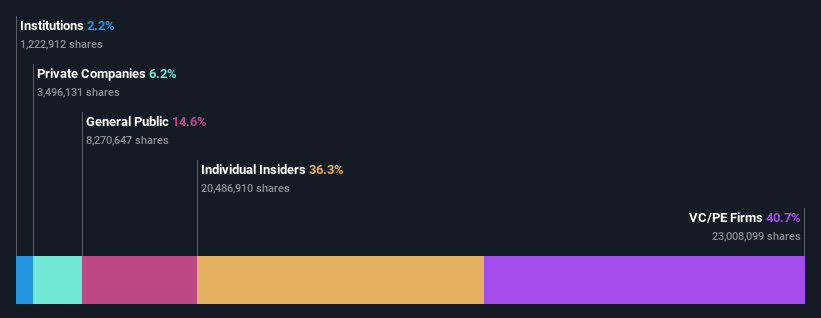 ownership-breakdown