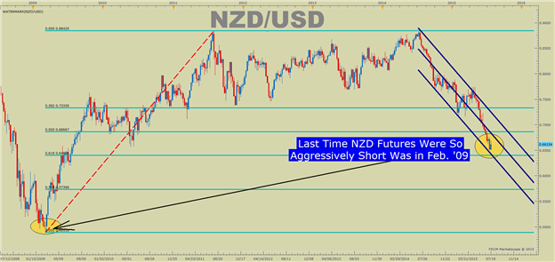 What to Learn From NZDUSD Posting Highest Volume Day in 2015