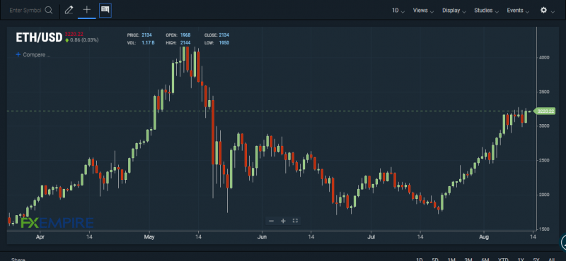 ETH/USD chart. Source: FXEMPIRE