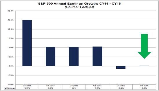 SP 500 Annual Earnings Growth