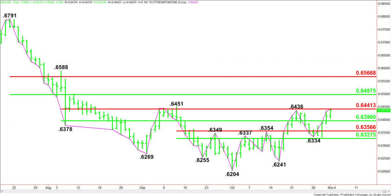 Daily NZD/USD