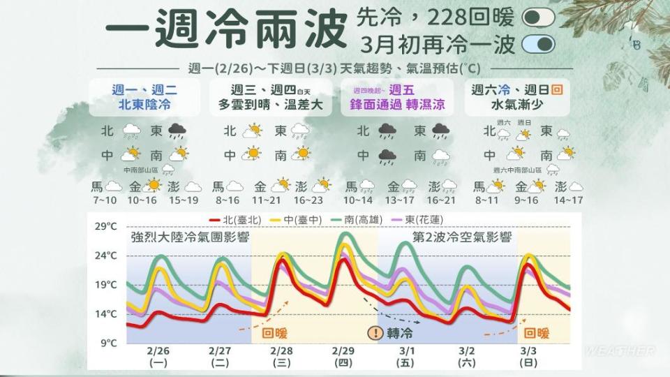 一週冷兩波。（圖／TVBS）