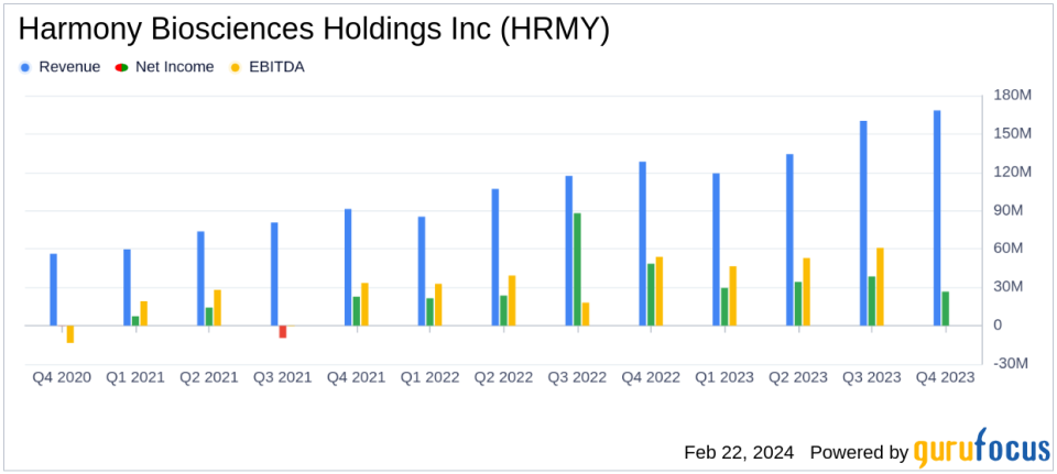 Harmony Biosciences Holdings Inc (HRMY) Reports Robust Revenue Growth in Q4 and Full Year 2023