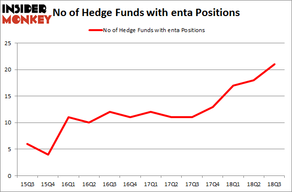 No of Hedge Funds with ENTA Positions