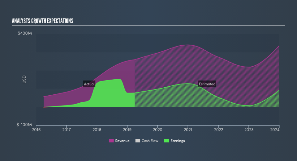 NasdaqCM:CORT Past and Future Earnings, June 19th 2019