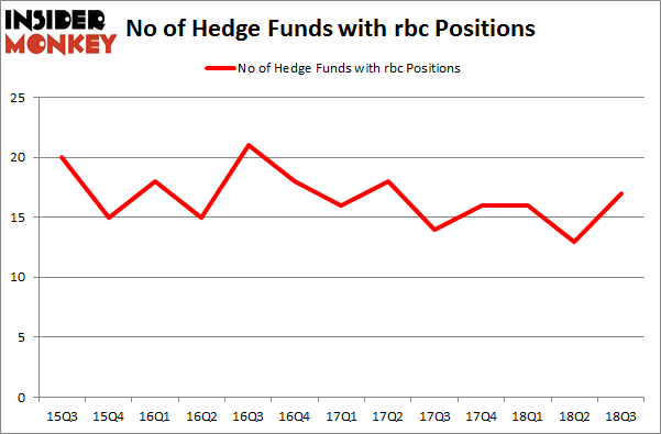 No of Hedge Funds with RBC Positions