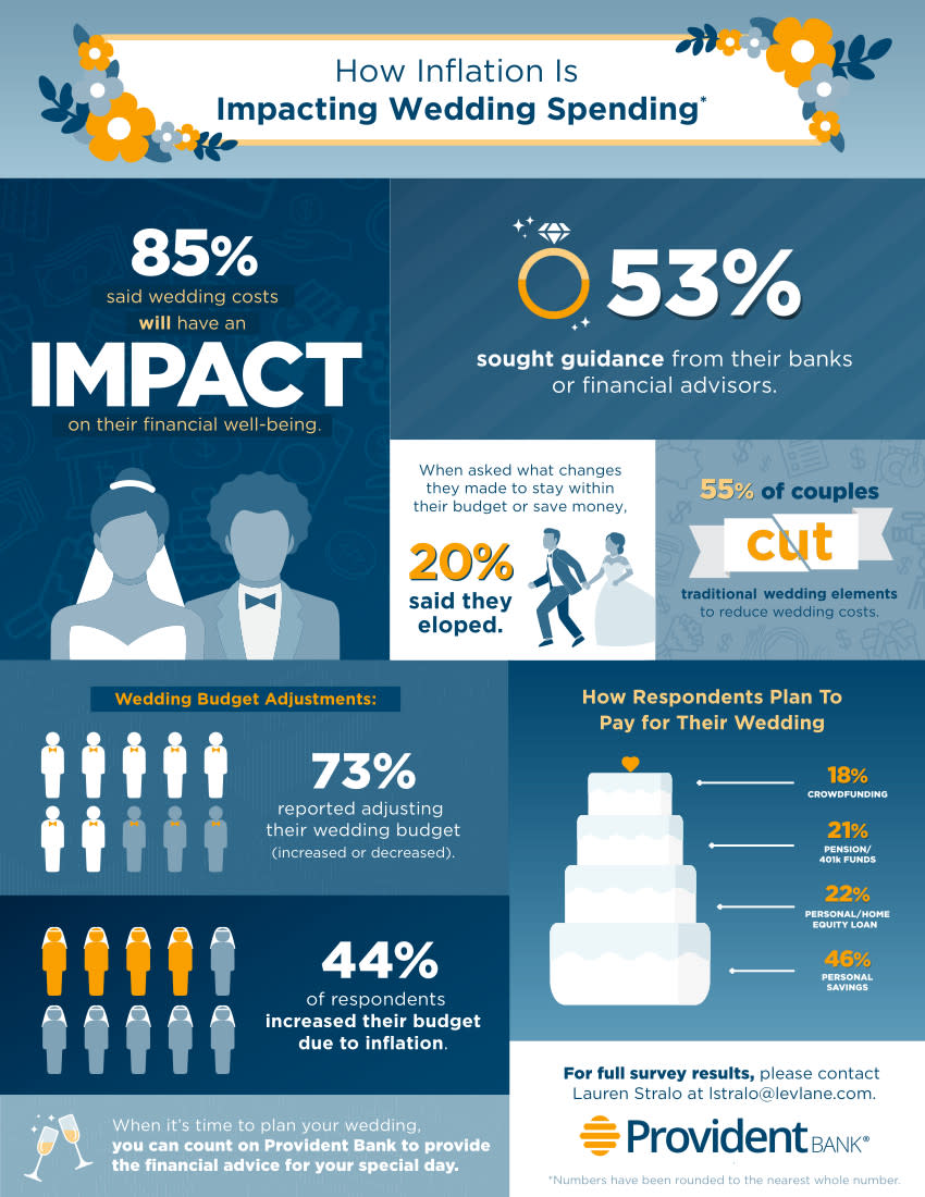 53% of respondents state they have spoken or will speak with their bank or financial advisor about financing options for their wedding