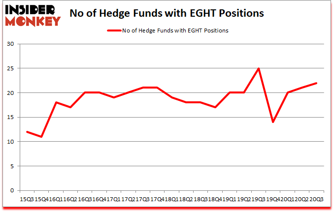 Is EGHT A Good Stock To Buy?