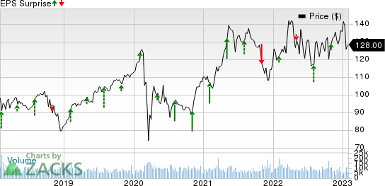 The Allstate Corporation Price and EPS Surprise