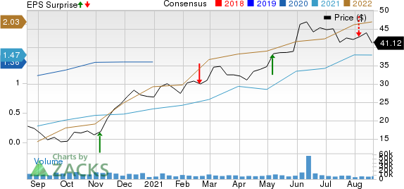 Targa Resources, Inc. Price, Consensus and EPS Surprise