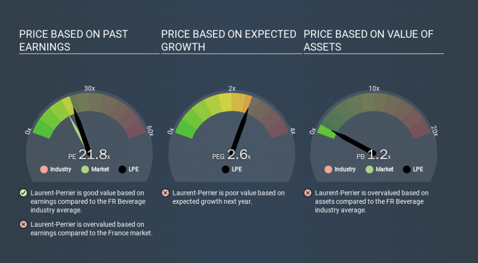 ENXTPA:LPE Price Estimation Relative to Market, December 6th 2019