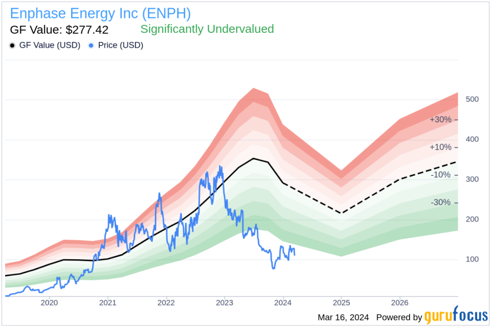 Enphase Energy Inc EVP & Chief Commercial Officer David Ranhoff Sells 5,000 Shares