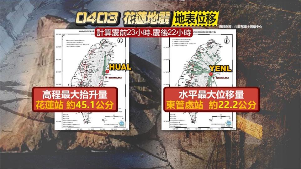 花蓮強震後！　台灣地表位移、花蓮被抬升45.1公分