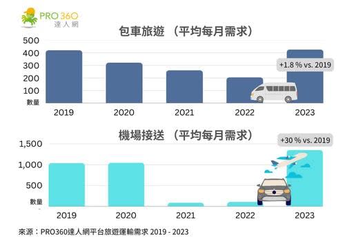 報復性出國潮大量湧現！「機場接送」案量較疫情前增加3成