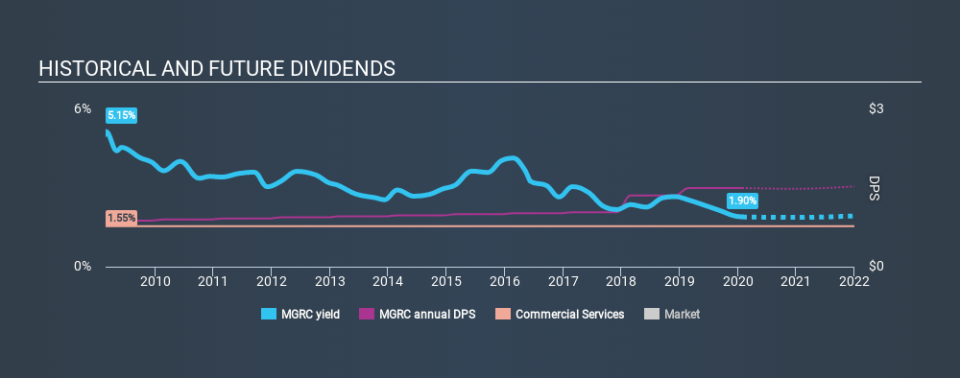 NasdaqGS:MGRC Historical Dividend Yield, January 29th 2020