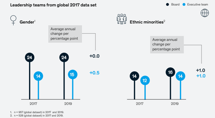 Representation on executive teams and boards 2014 to 2019