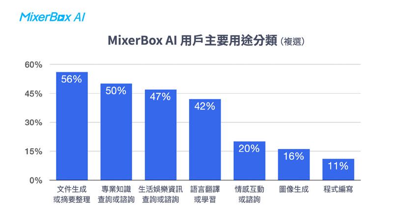 超過5成會以文件生成、摘要為主要用途。（圖／MixerBox AI 提供）