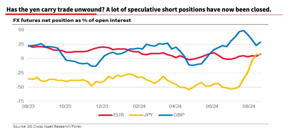 Graph showing net open interest in the Japanese yen