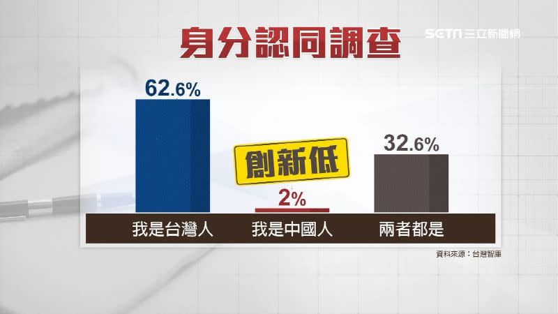 近日民調，僅2％認為自己是中國人。