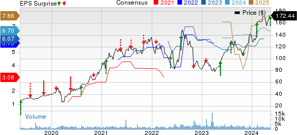 Advanced Drainage Systems, Inc. Price, Consensus and EPS Surprise