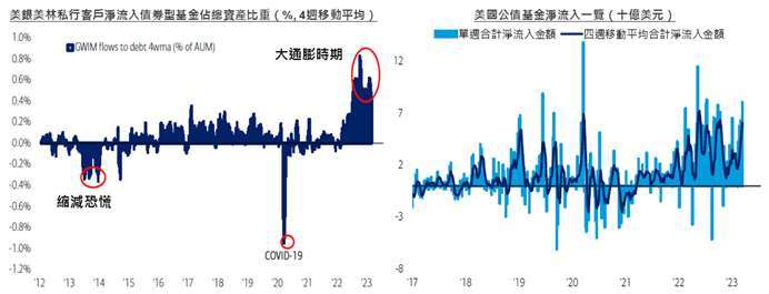 資料來源：EPFR, BofA Global Investment Strategy；資料日期：2023/03/15。